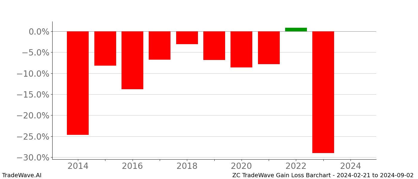 Gain/Loss barchart ZC for date range: 2024-02-21 to 2024-09-02 - this chart shows the gain/loss of the TradeWave opportunity for ZC buying on 2024-02-21 and selling it on 2024-09-02 - this barchart is showing 10 years of history
