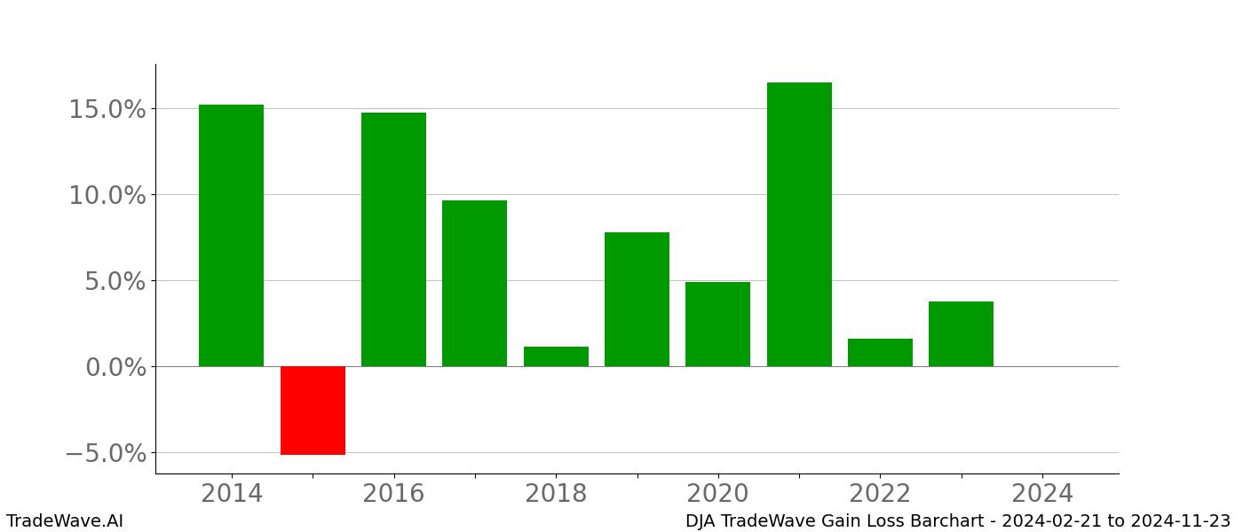 Gain/Loss barchart DJA for date range: 2024-02-21 to 2024-11-23 - this chart shows the gain/loss of the TradeWave opportunity for DJA buying on 2024-02-21 and selling it on 2024-11-23 - this barchart is showing 10 years of history