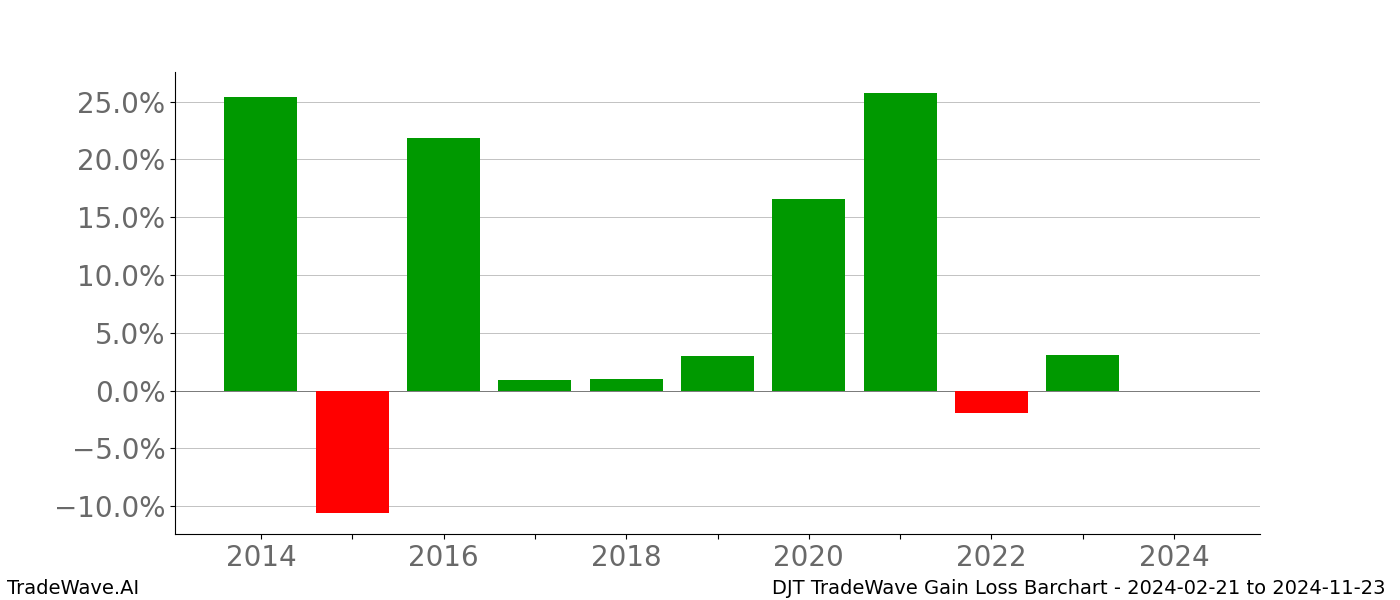 Gain/Loss barchart DJT for date range: 2024-02-21 to 2024-11-23 - this chart shows the gain/loss of the TradeWave opportunity for DJT buying on 2024-02-21 and selling it on 2024-11-23 - this barchart is showing 10 years of history