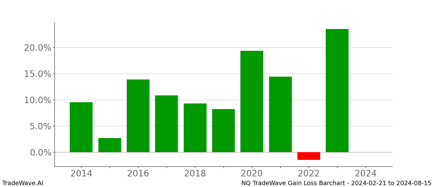 Gain/Loss barchart NQ for date range: 2024-02-21 to 2024-08-15 - this chart shows the gain/loss of the TradeWave opportunity for NQ buying on 2024-02-21 and selling it on 2024-08-15 - this barchart is showing 10 years of history