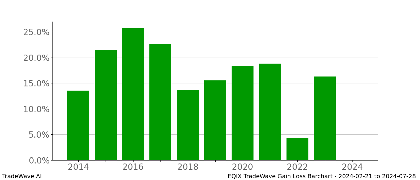 Gain/Loss barchart EQIX for date range: 2024-02-21 to 2024-07-28 - this chart shows the gain/loss of the TradeWave opportunity for EQIX buying on 2024-02-21 and selling it on 2024-07-28 - this barchart is showing 10 years of history