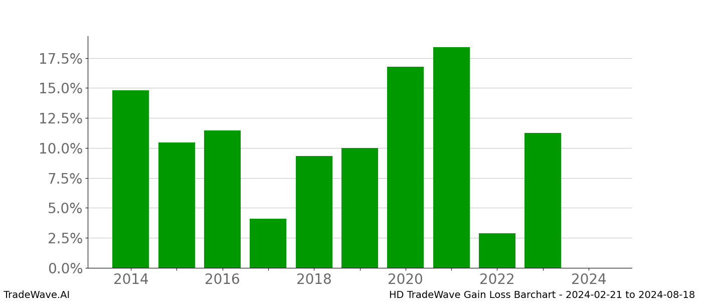 Gain/Loss barchart HD for date range: 2024-02-21 to 2024-08-18 - this chart shows the gain/loss of the TradeWave opportunity for HD buying on 2024-02-21 and selling it on 2024-08-18 - this barchart is showing 10 years of history