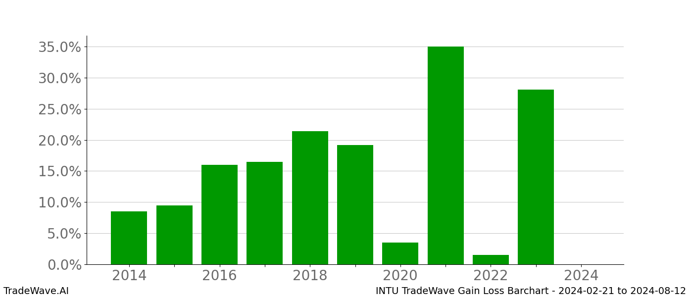 Gain/Loss barchart INTU for date range: 2024-02-21 to 2024-08-12 - this chart shows the gain/loss of the TradeWave opportunity for INTU buying on 2024-02-21 and selling it on 2024-08-12 - this barchart is showing 10 years of history