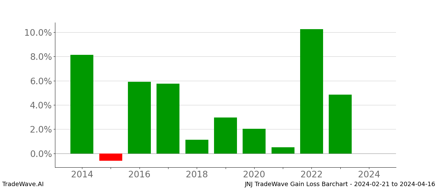 Gain/Loss barchart JNJ for date range: 2024-02-21 to 2024-04-16 - this chart shows the gain/loss of the TradeWave opportunity for JNJ buying on 2024-02-21 and selling it on 2024-04-16 - this barchart is showing 10 years of history