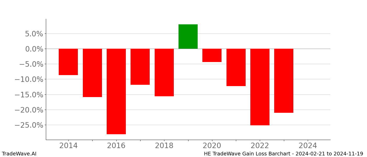 Gain/Loss barchart HE for date range: 2024-02-21 to 2024-11-19 - this chart shows the gain/loss of the TradeWave opportunity for HE buying on 2024-02-21 and selling it on 2024-11-19 - this barchart is showing 10 years of history