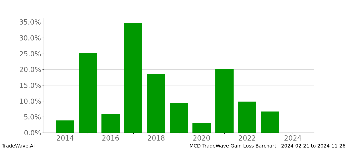 Gain/Loss barchart MCD for date range: 2024-02-21 to 2024-11-26 - this chart shows the gain/loss of the TradeWave opportunity for MCD buying on 2024-02-21 and selling it on 2024-11-26 - this barchart is showing 10 years of history