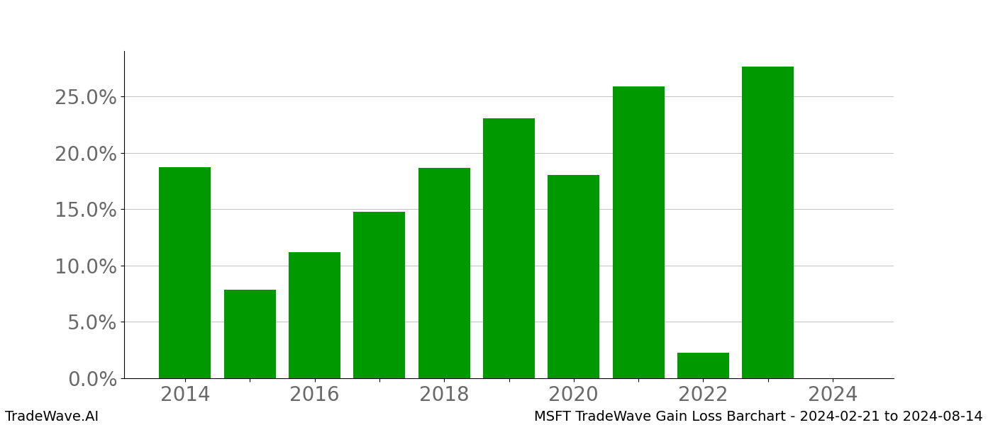 Gain/Loss barchart MSFT for date range: 2024-02-21 to 2024-08-14 - this chart shows the gain/loss of the TradeWave opportunity for MSFT buying on 2024-02-21 and selling it on 2024-08-14 - this barchart is showing 10 years of history