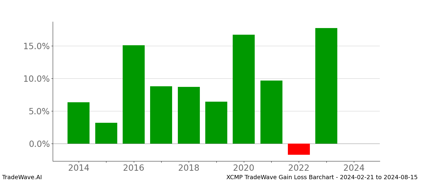 Gain/Loss barchart XCMP for date range: 2024-02-21 to 2024-08-15 - this chart shows the gain/loss of the TradeWave opportunity for XCMP buying on 2024-02-21 and selling it on 2024-08-15 - this barchart is showing 10 years of history