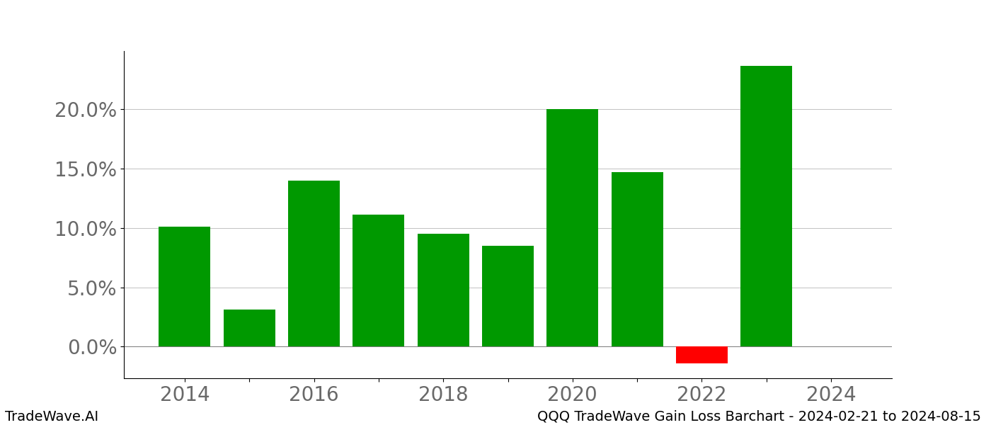 Gain/Loss barchart QQQ for date range: 2024-02-21 to 2024-08-15 - this chart shows the gain/loss of the TradeWave opportunity for QQQ buying on 2024-02-21 and selling it on 2024-08-15 - this barchart is showing 10 years of history