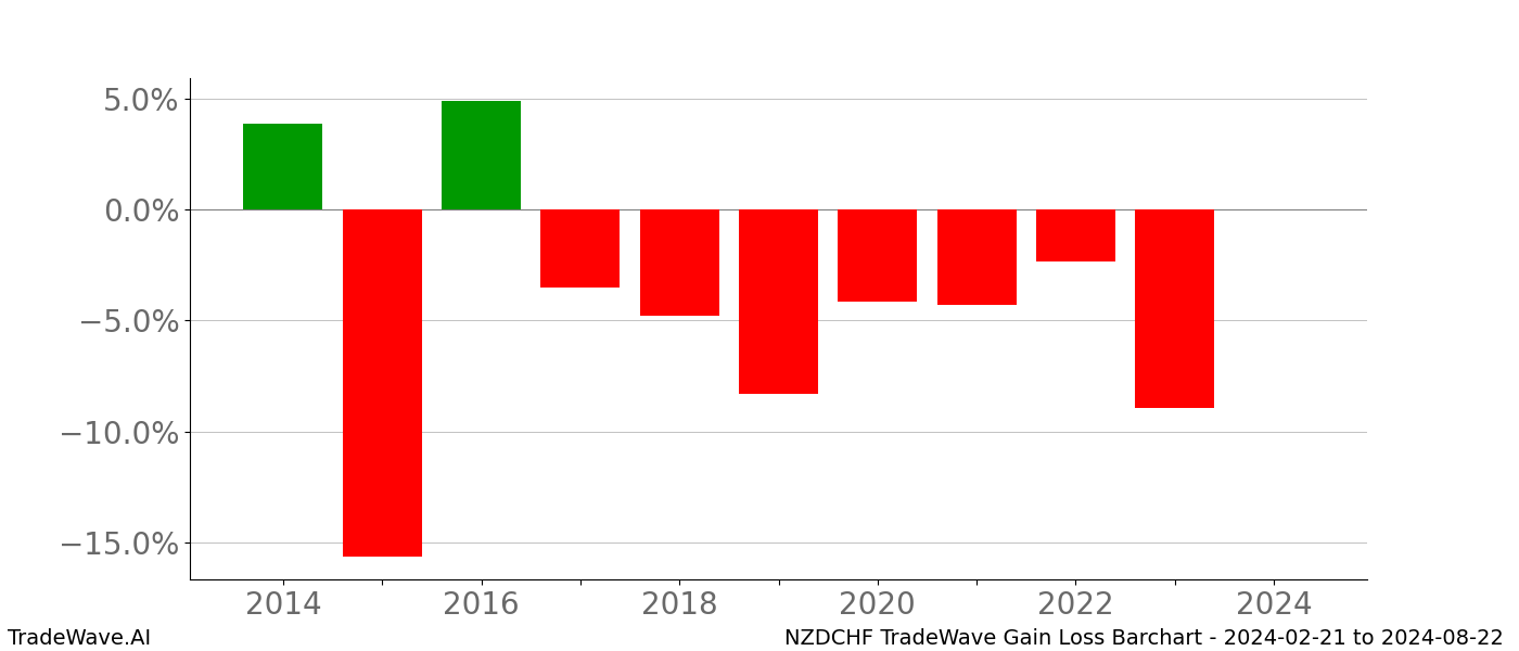 Gain/Loss barchart NZDCHF for date range: 2024-02-21 to 2024-08-22 - this chart shows the gain/loss of the TradeWave opportunity for NZDCHF buying on 2024-02-21 and selling it on 2024-08-22 - this barchart is showing 10 years of history