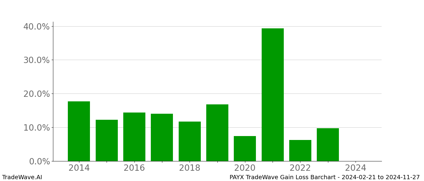 Gain/Loss barchart PAYX for date range: 2024-02-21 to 2024-11-27 - this chart shows the gain/loss of the TradeWave opportunity for PAYX buying on 2024-02-21 and selling it on 2024-11-27 - this barchart is showing 10 years of history