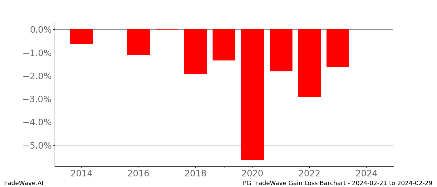 Gain/Loss barchart PG for date range: 2024-02-21 to 2024-02-29 - this chart shows the gain/loss of the TradeWave opportunity for PG buying on 2024-02-21 and selling it on 2024-02-29 - this barchart is showing 10 years of history