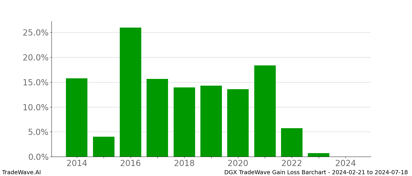 Gain/Loss barchart DGX for date range: 2024-02-21 to 2024-07-18 - this chart shows the gain/loss of the TradeWave opportunity for DGX buying on 2024-02-21 and selling it on 2024-07-18 - this barchart is showing 10 years of history