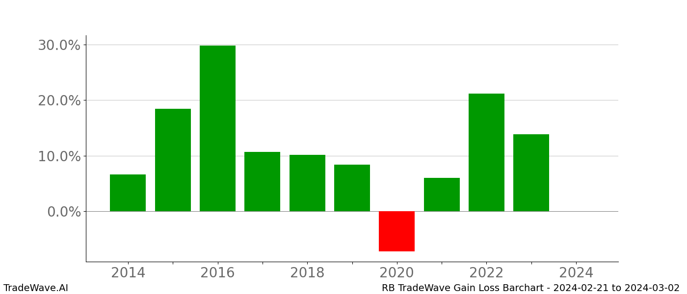 Gain/Loss barchart RB for date range: 2024-02-21 to 2024-03-02 - this chart shows the gain/loss of the TradeWave opportunity for RB buying on 2024-02-21 and selling it on 2024-03-02 - this barchart is showing 10 years of history