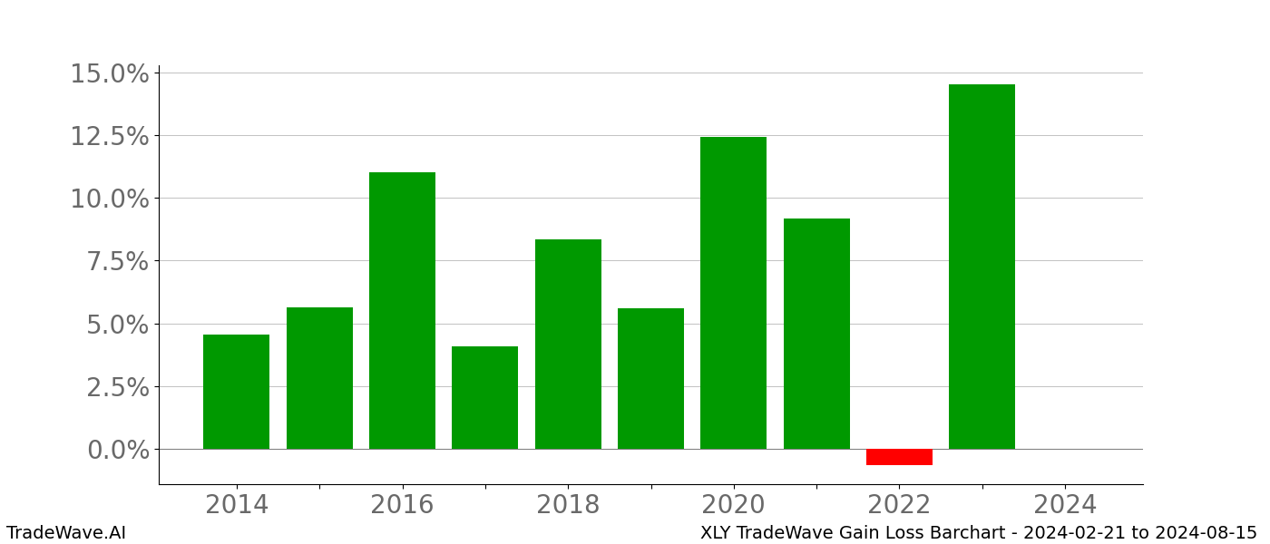 Gain/Loss barchart XLY for date range: 2024-02-21 to 2024-08-15 - this chart shows the gain/loss of the TradeWave opportunity for XLY buying on 2024-02-21 and selling it on 2024-08-15 - this barchart is showing 10 years of history