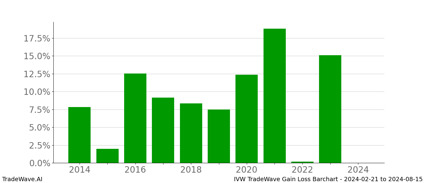 Gain/Loss barchart IVW for date range: 2024-02-21 to 2024-08-15 - this chart shows the gain/loss of the TradeWave opportunity for IVW buying on 2024-02-21 and selling it on 2024-08-15 - this barchart is showing 10 years of history