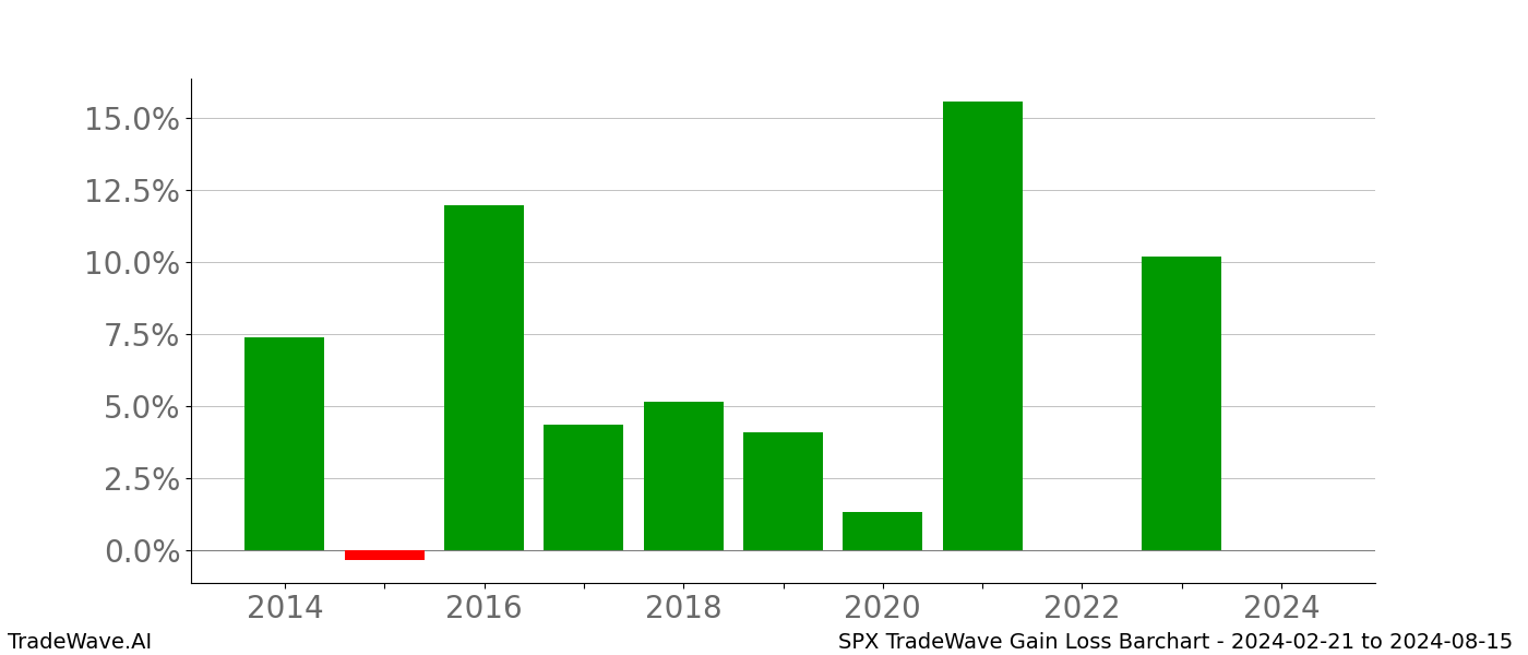 Gain/Loss barchart SPX for date range: 2024-02-21 to 2024-08-15 - this chart shows the gain/loss of the TradeWave opportunity for SPX buying on 2024-02-21 and selling it on 2024-08-15 - this barchart is showing 10 years of history