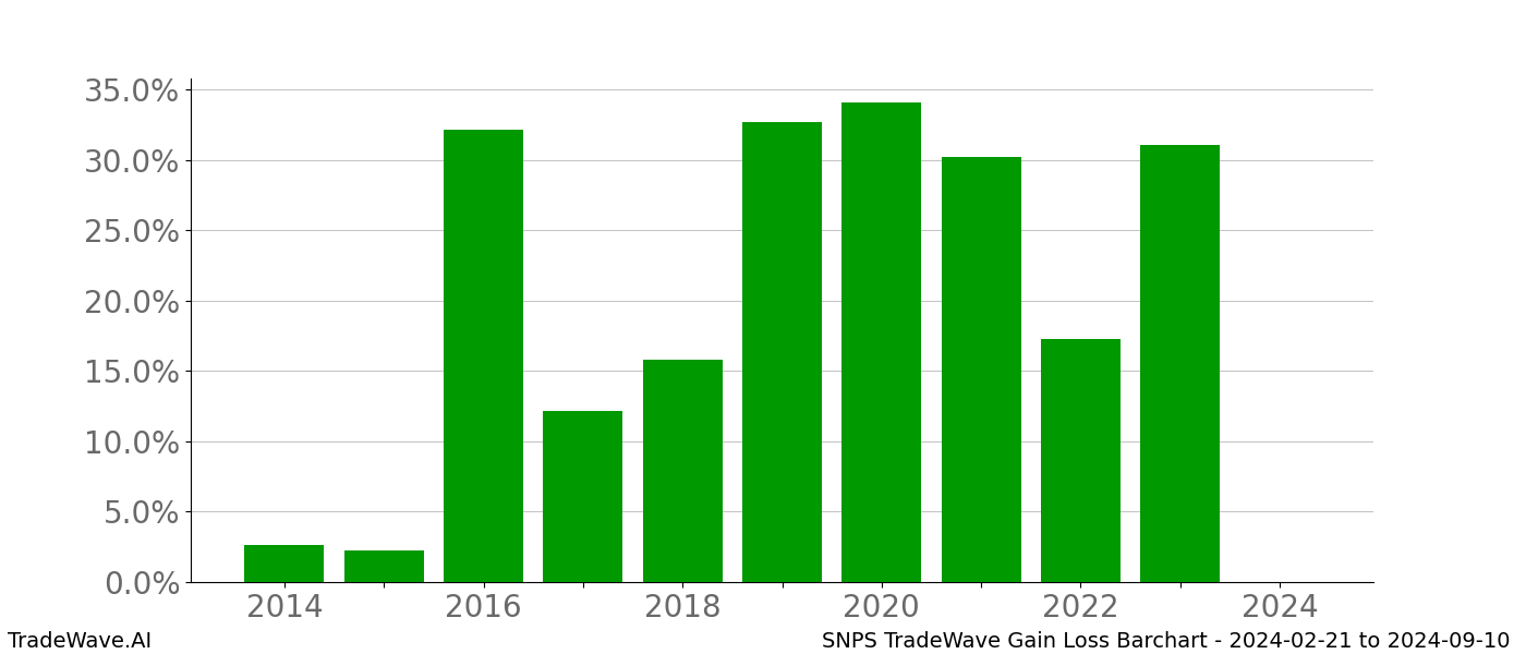 Gain/Loss barchart SNPS for date range: 2024-02-21 to 2024-09-10 - this chart shows the gain/loss of the TradeWave opportunity for SNPS buying on 2024-02-21 and selling it on 2024-09-10 - this barchart is showing 10 years of history