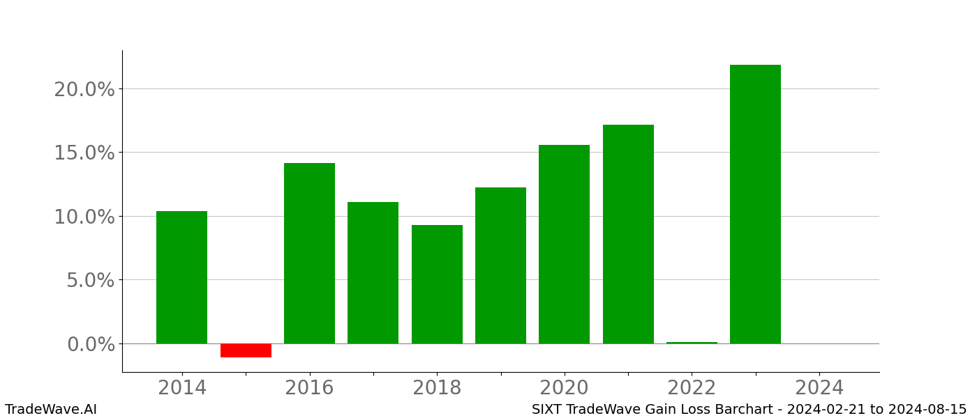 Gain/Loss barchart SIXT for date range: 2024-02-21 to 2024-08-15 - this chart shows the gain/loss of the TradeWave opportunity for SIXT buying on 2024-02-21 and selling it on 2024-08-15 - this barchart is showing 10 years of history