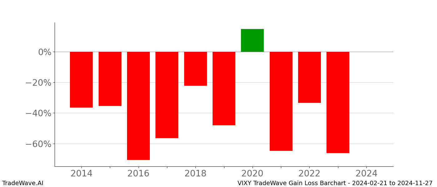 Gain/Loss barchart VIXY for date range: 2024-02-21 to 2024-11-27 - this chart shows the gain/loss of the TradeWave opportunity for VIXY buying on 2024-02-21 and selling it on 2024-11-27 - this barchart is showing 10 years of history