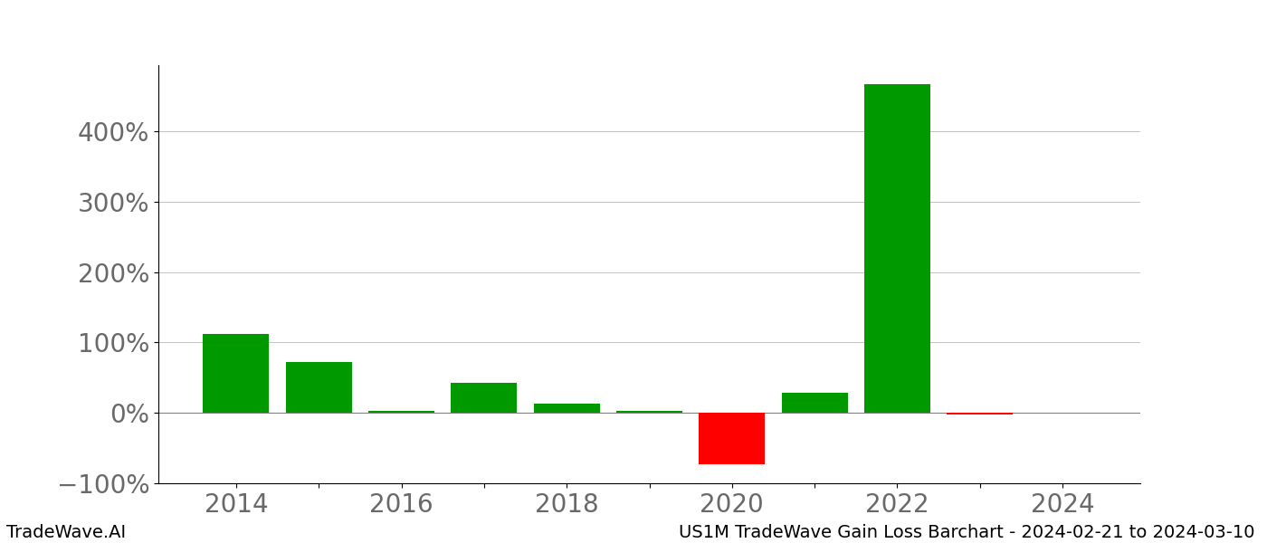 Gain/Loss barchart US1M for date range: 2024-02-21 to 2024-03-10 - this chart shows the gain/loss of the TradeWave opportunity for US1M buying on 2024-02-21 and selling it on 2024-03-10 - this barchart is showing 10 years of history