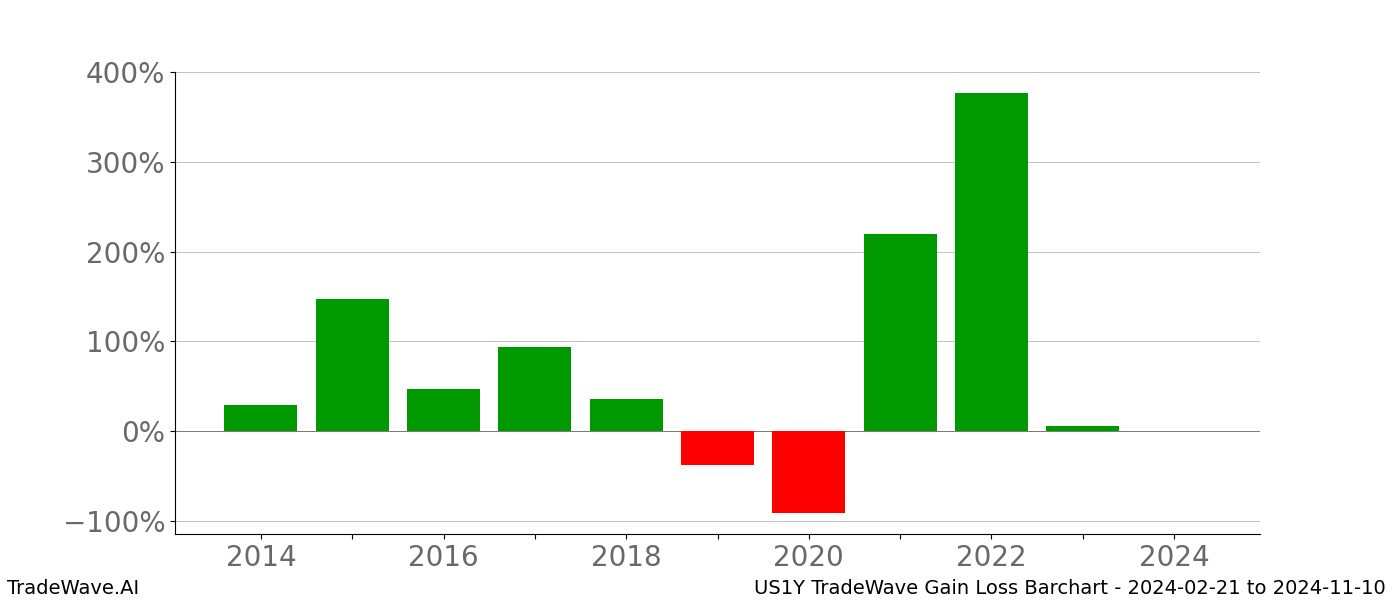 Gain/Loss barchart US1Y for date range: 2024-02-21 to 2024-11-10 - this chart shows the gain/loss of the TradeWave opportunity for US1Y buying on 2024-02-21 and selling it on 2024-11-10 - this barchart is showing 10 years of history