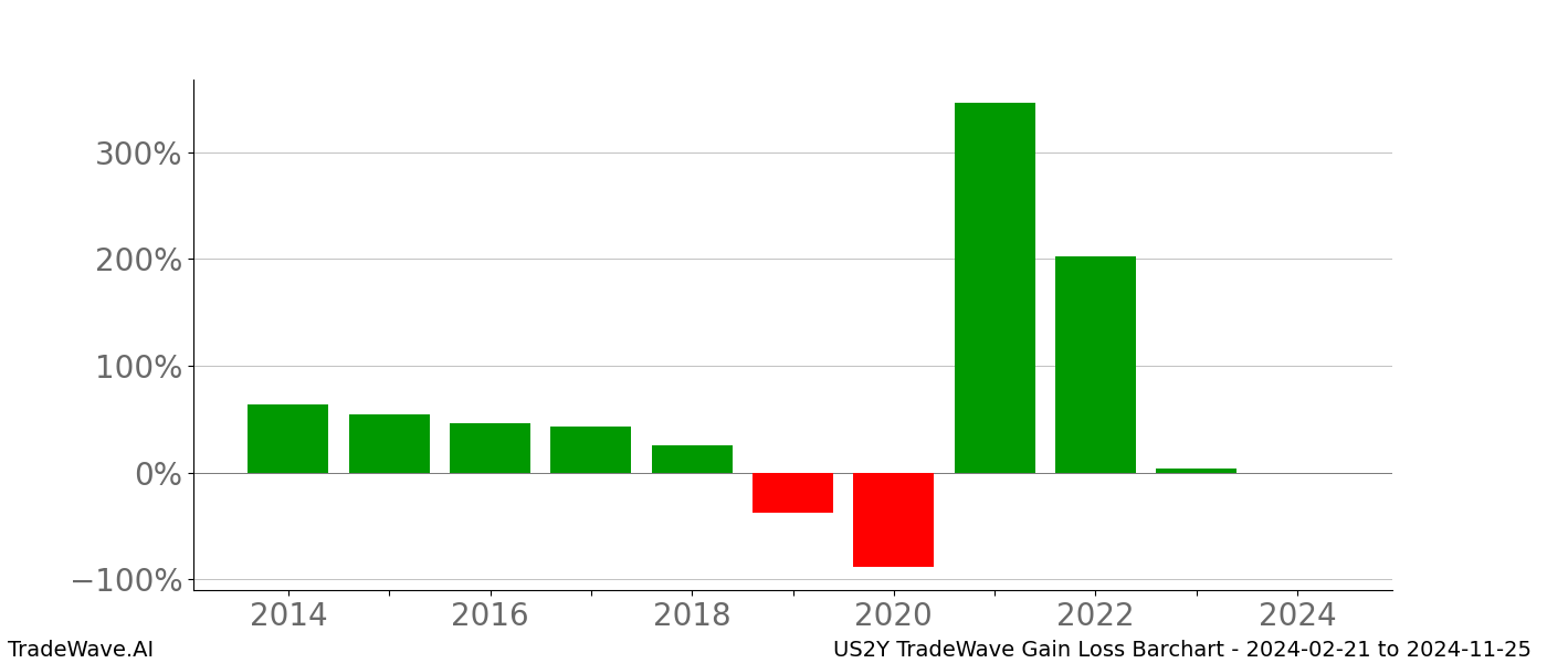 Gain/Loss barchart US2Y for date range: 2024-02-21 to 2024-11-25 - this chart shows the gain/loss of the TradeWave opportunity for US2Y buying on 2024-02-21 and selling it on 2024-11-25 - this barchart is showing 10 years of history