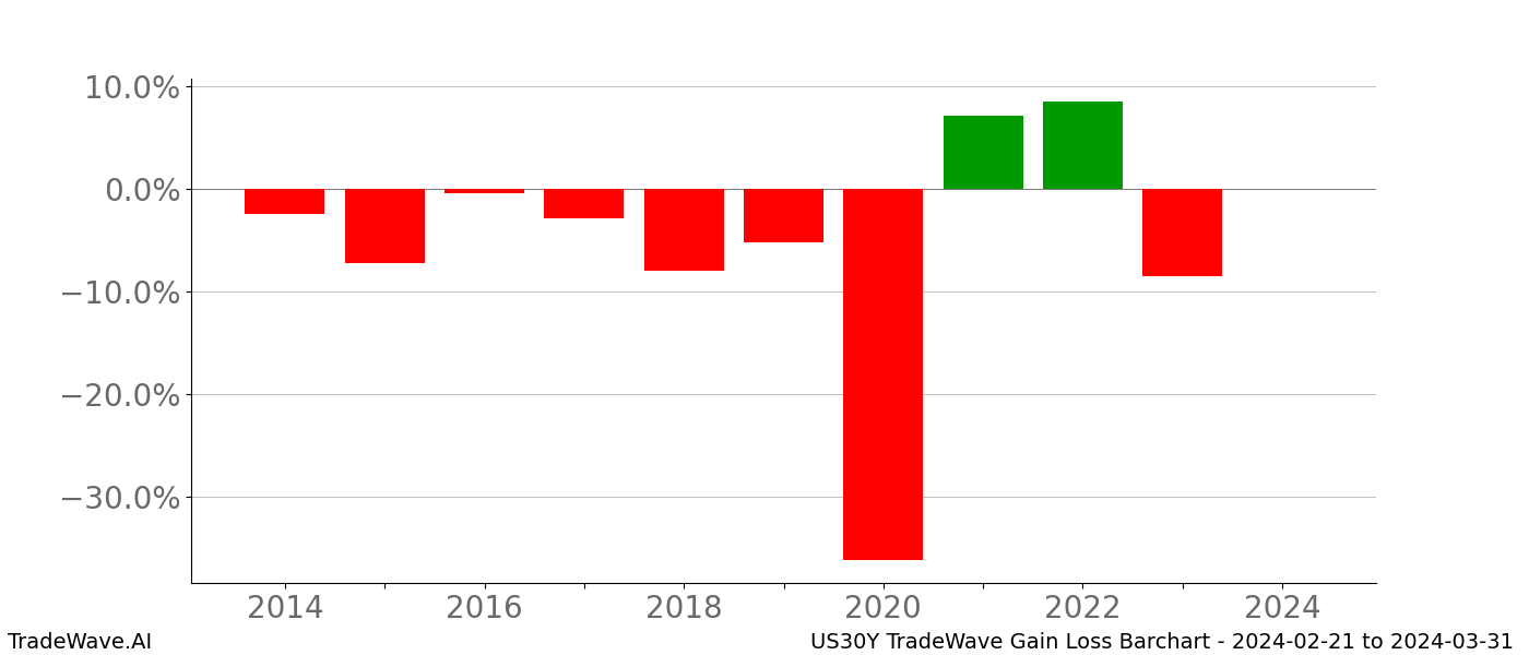 Gain/Loss barchart US30Y for date range: 2024-02-21 to 2024-03-31 - this chart shows the gain/loss of the TradeWave opportunity for US30Y buying on 2024-02-21 and selling it on 2024-03-31 - this barchart is showing 10 years of history