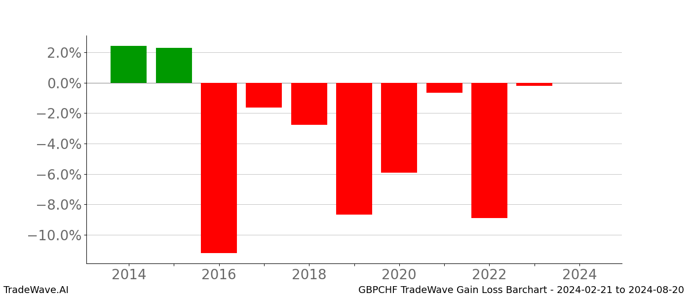 Gain/Loss barchart GBPCHF for date range: 2024-02-21 to 2024-08-20 - this chart shows the gain/loss of the TradeWave opportunity for GBPCHF buying on 2024-02-21 and selling it on 2024-08-20 - this barchart is showing 10 years of history