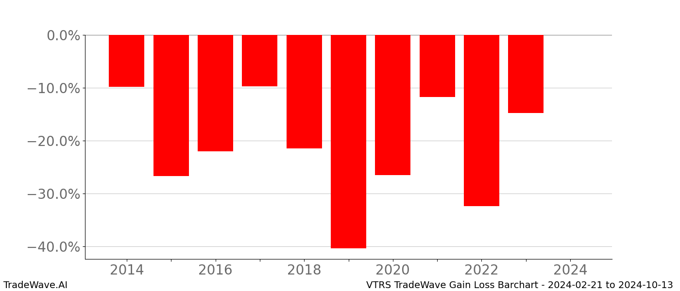 Gain/Loss barchart VTRS for date range: 2024-02-21 to 2024-10-13 - this chart shows the gain/loss of the TradeWave opportunity for VTRS buying on 2024-02-21 and selling it on 2024-10-13 - this barchart is showing 10 years of history