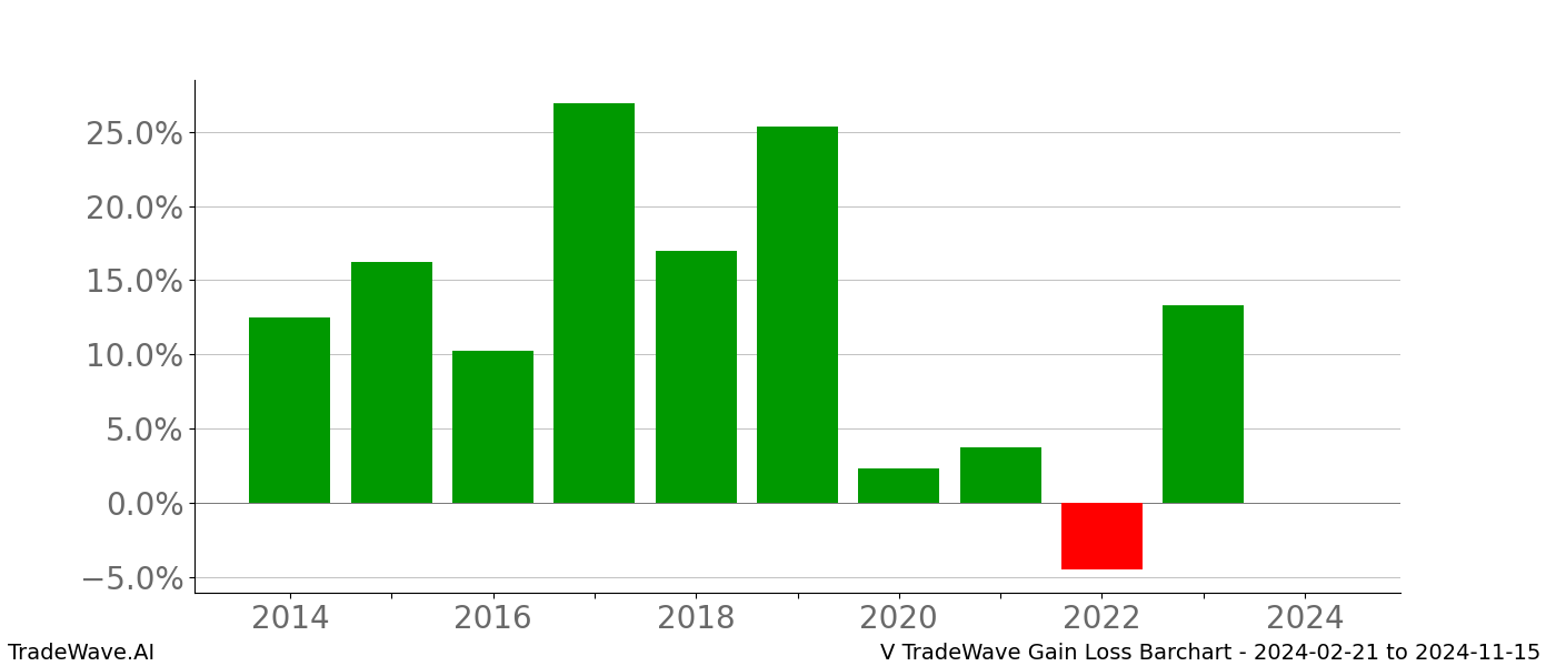 Gain/Loss barchart V for date range: 2024-02-21 to 2024-11-15 - this chart shows the gain/loss of the TradeWave opportunity for V buying on 2024-02-21 and selling it on 2024-11-15 - this barchart is showing 10 years of history