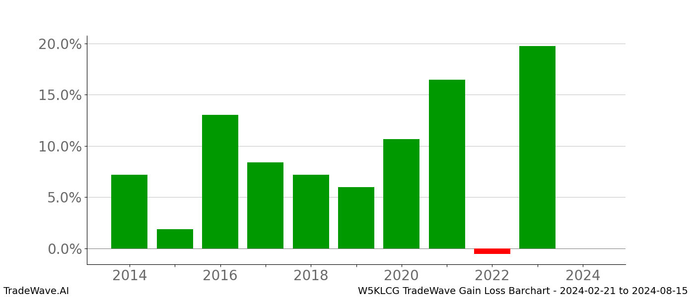 Gain/Loss barchart W5KLCG for date range: 2024-02-21 to 2024-08-15 - this chart shows the gain/loss of the TradeWave opportunity for W5KLCG buying on 2024-02-21 and selling it on 2024-08-15 - this barchart is showing 10 years of history