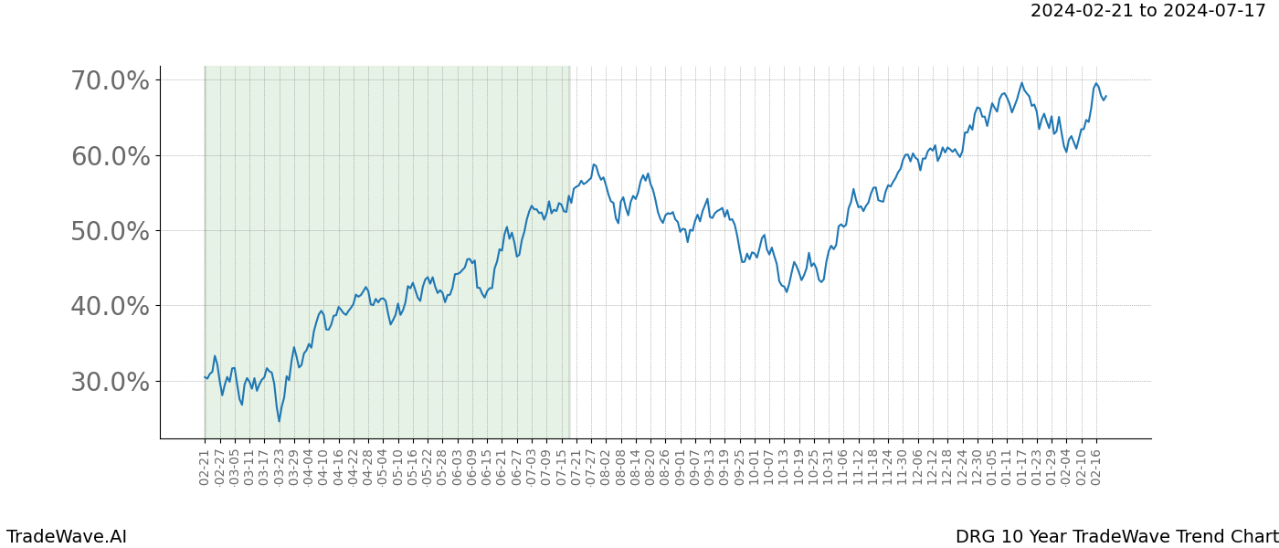 TradeWave Trend Chart DRG shows the average trend of the financial instrument over the past 10 years. Sharp uptrends and downtrends signal a potential TradeWave opportunity