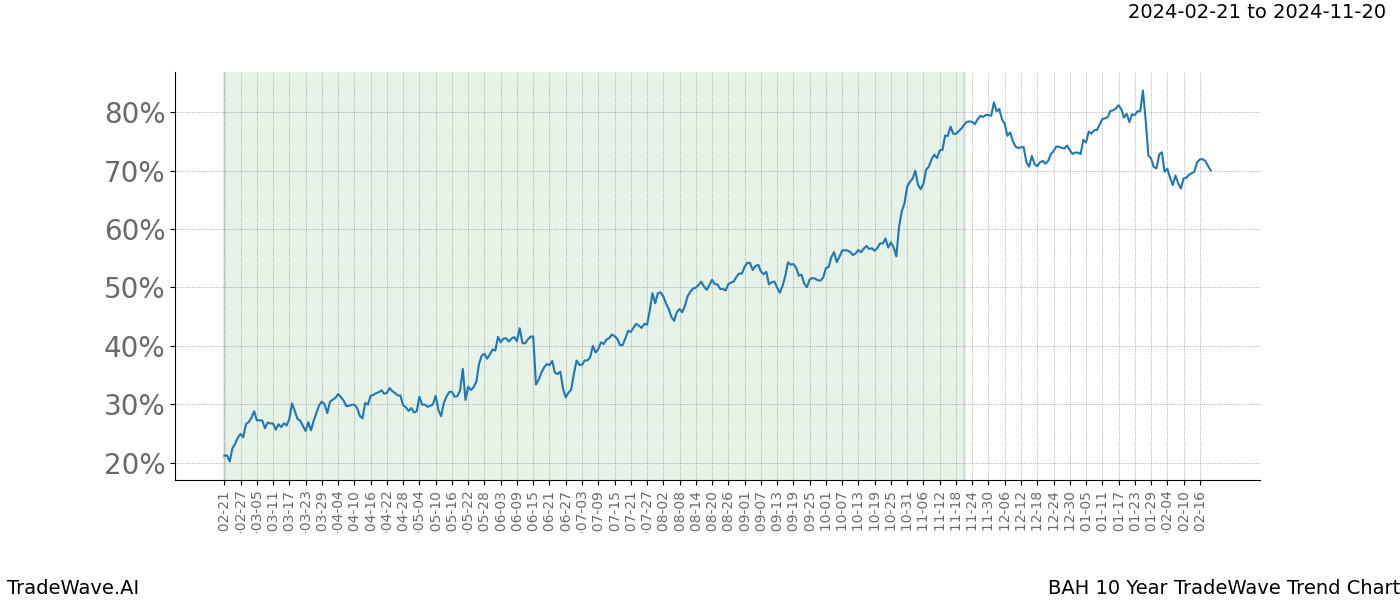 TradeWave Trend Chart BAH shows the average trend of the financial instrument over the past 10 years. Sharp uptrends and downtrends signal a potential TradeWave opportunity