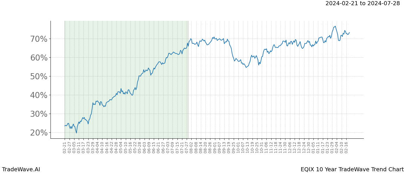 TradeWave Trend Chart EQIX shows the average trend of the financial instrument over the past 10 years. Sharp uptrends and downtrends signal a potential TradeWave opportunity