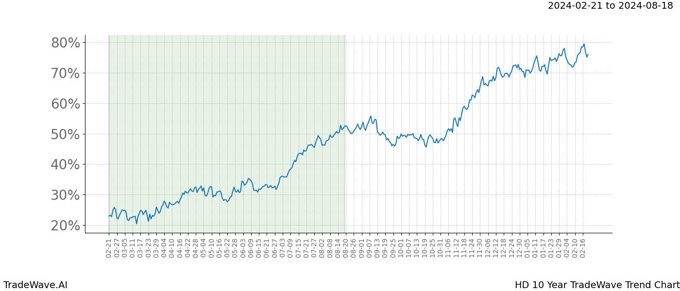 TradeWave Trend Chart HD shows the average trend of the financial instrument over the past 10 years. Sharp uptrends and downtrends signal a potential TradeWave opportunity