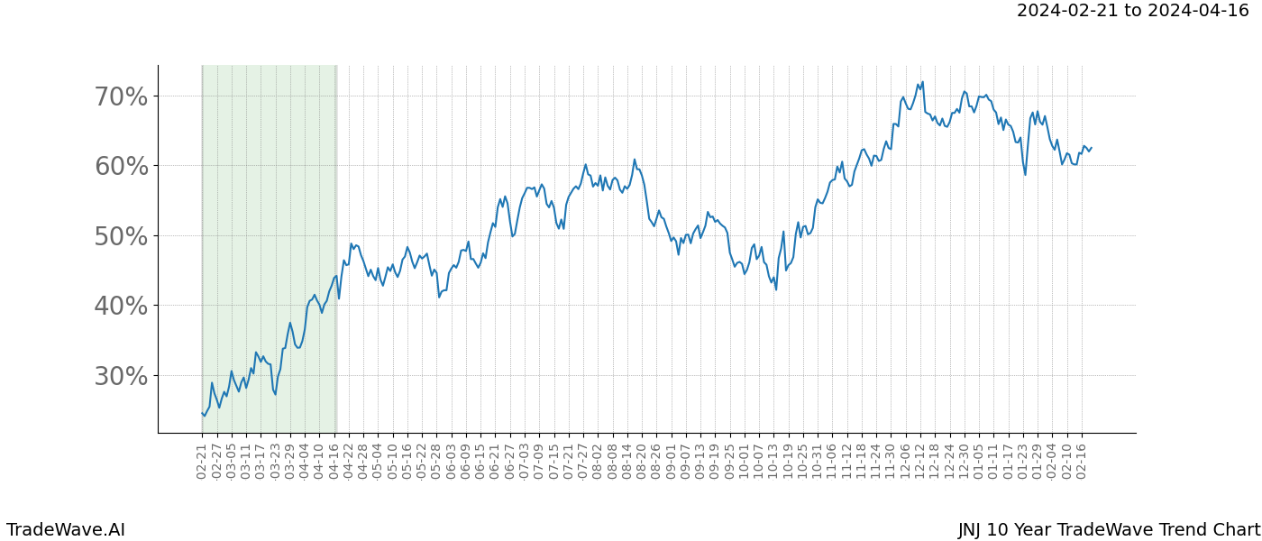 TradeWave Trend Chart JNJ shows the average trend of the financial instrument over the past 10 years. Sharp uptrends and downtrends signal a potential TradeWave opportunity