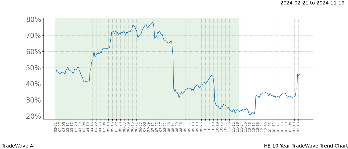 TradeWave Trend Chart HE shows the average trend of the financial instrument over the past 10 years. Sharp uptrends and downtrends signal a potential TradeWave opportunity