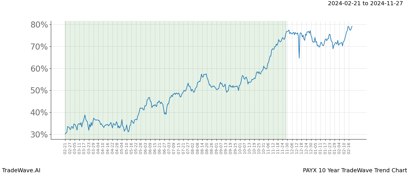 TradeWave Trend Chart PAYX shows the average trend of the financial instrument over the past 10 years. Sharp uptrends and downtrends signal a potential TradeWave opportunity