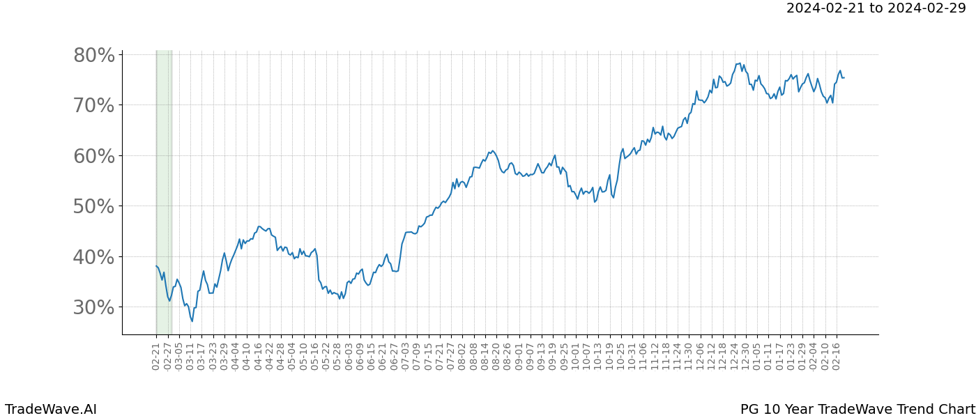 TradeWave Trend Chart PG shows the average trend of the financial instrument over the past 10 years. Sharp uptrends and downtrends signal a potential TradeWave opportunity