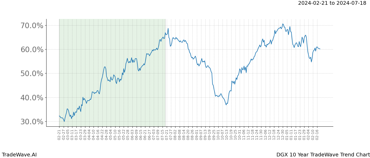 TradeWave Trend Chart DGX shows the average trend of the financial instrument over the past 10 years. Sharp uptrends and downtrends signal a potential TradeWave opportunity