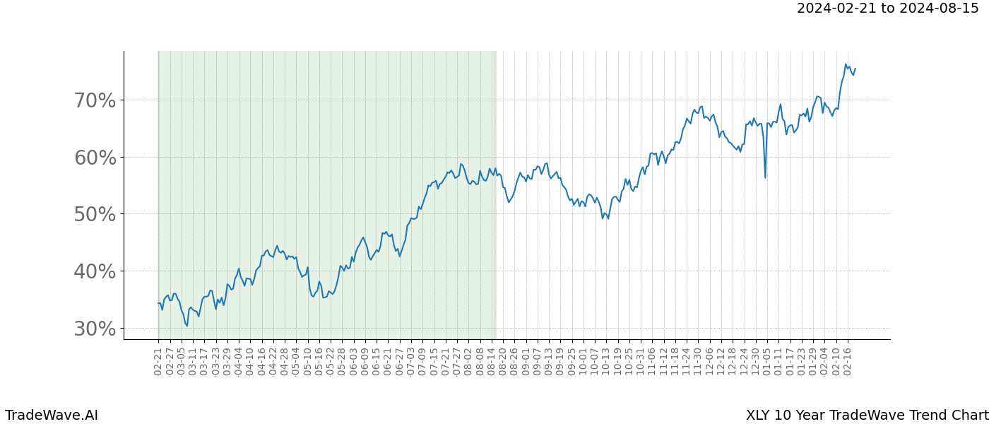 TradeWave Trend Chart XLY shows the average trend of the financial instrument over the past 10 years. Sharp uptrends and downtrends signal a potential TradeWave opportunity