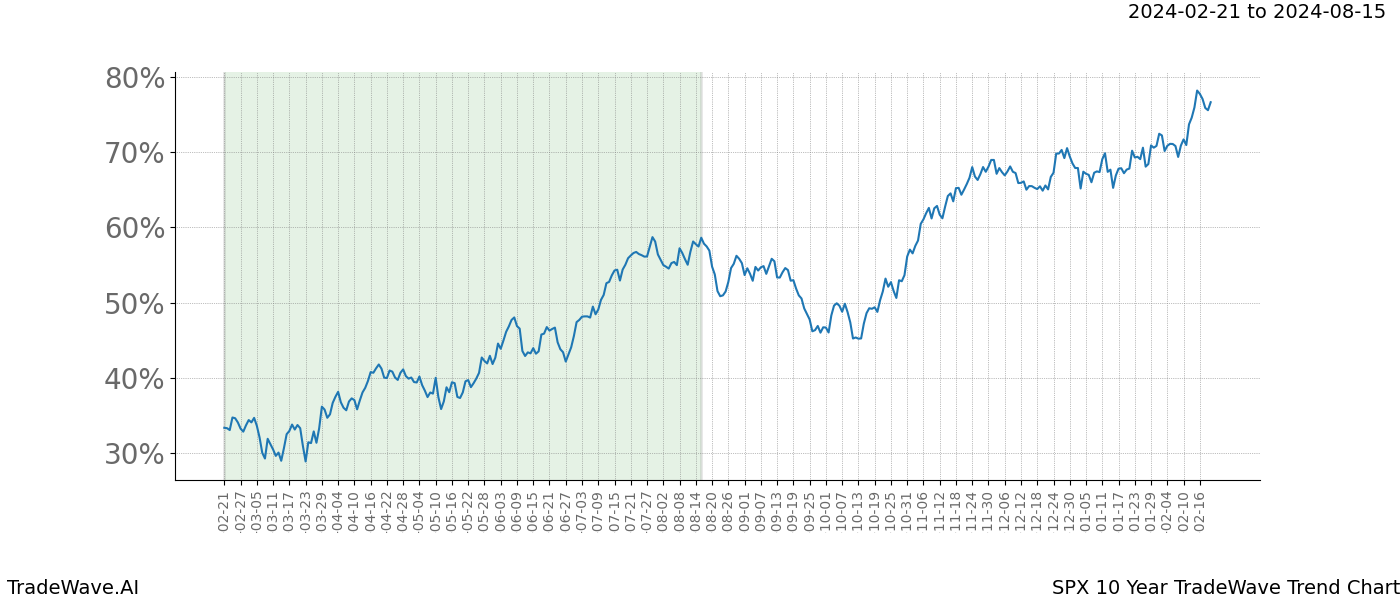 TradeWave Trend Chart SPX shows the average trend of the financial instrument over the past 10 years. Sharp uptrends and downtrends signal a potential TradeWave opportunity