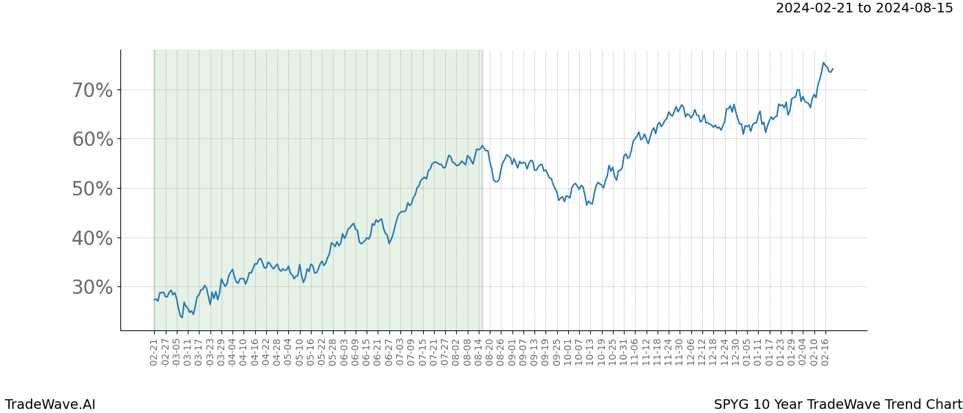 TradeWave Trend Chart SPYG shows the average trend of the financial instrument over the past 10 years. Sharp uptrends and downtrends signal a potential TradeWave opportunity