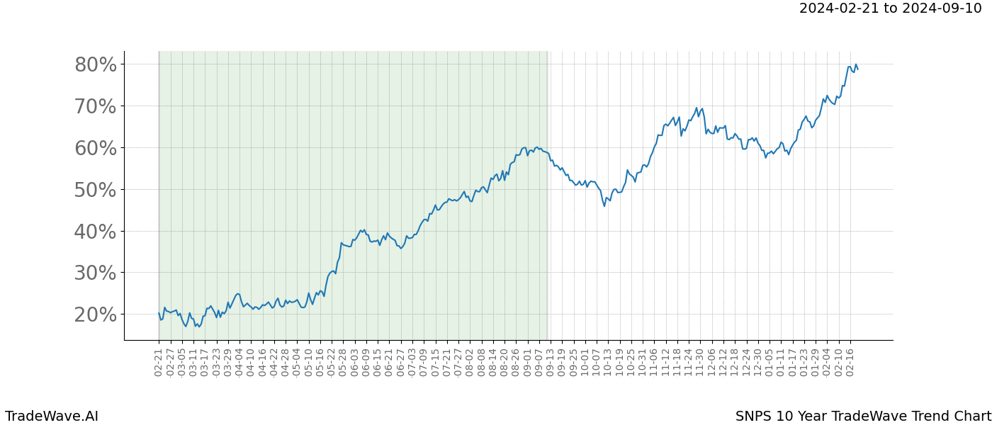 TradeWave Trend Chart SNPS shows the average trend of the financial instrument over the past 10 years. Sharp uptrends and downtrends signal a potential TradeWave opportunity