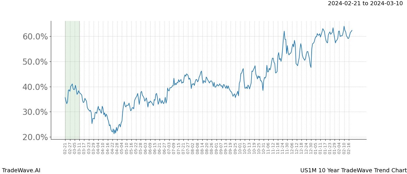 TradeWave Trend Chart US1M shows the average trend of the financial instrument over the past 10 years. Sharp uptrends and downtrends signal a potential TradeWave opportunity