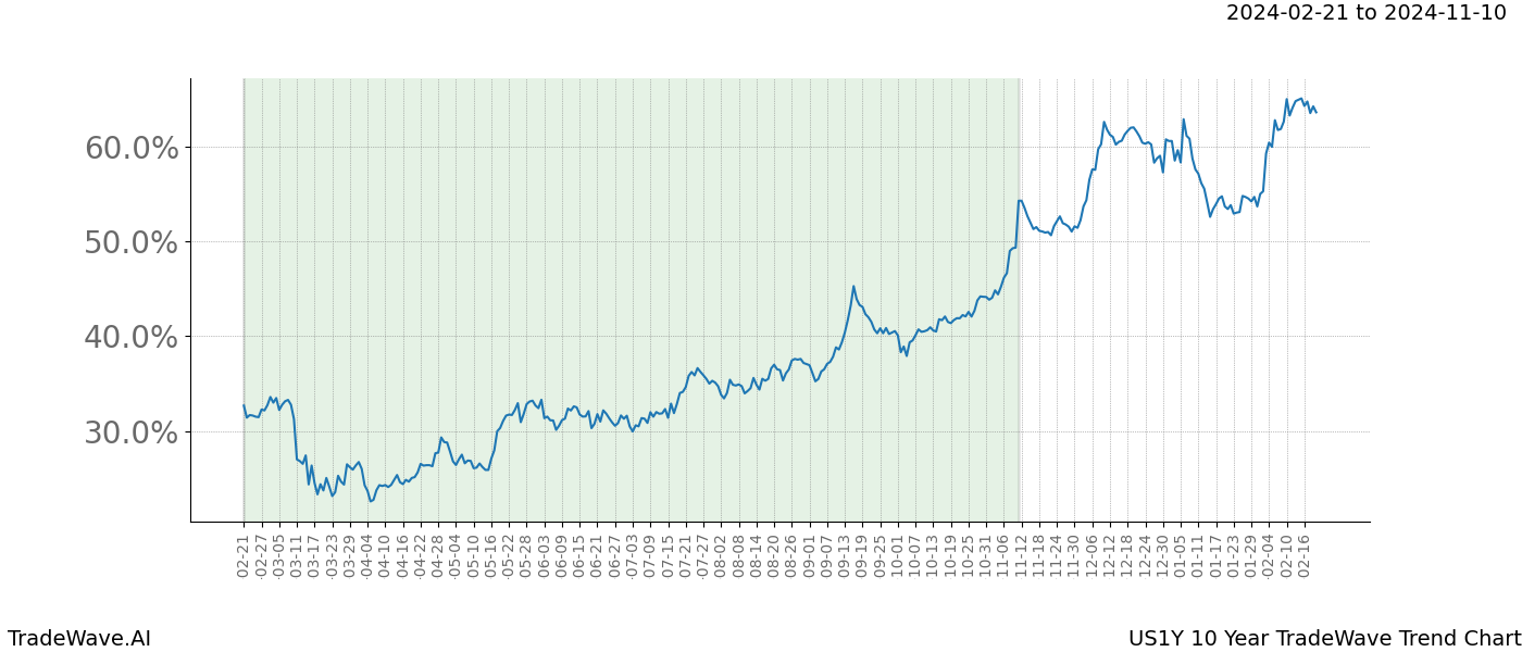 TradeWave Trend Chart US1Y shows the average trend of the financial instrument over the past 10 years. Sharp uptrends and downtrends signal a potential TradeWave opportunity