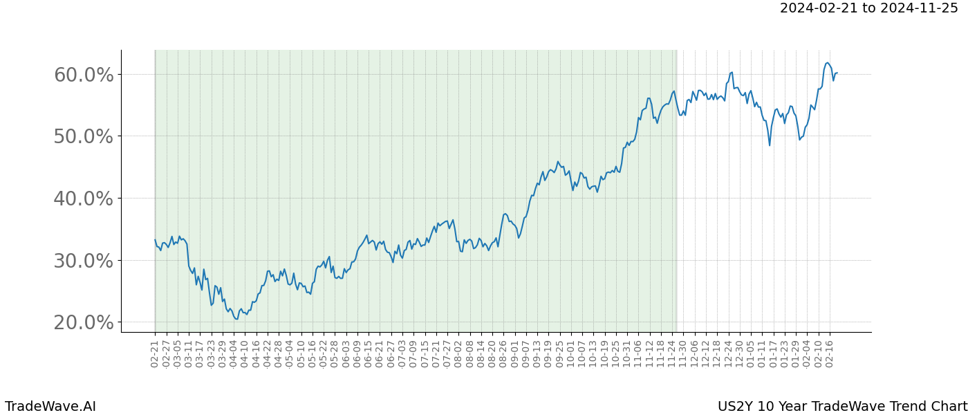 TradeWave Trend Chart US2Y shows the average trend of the financial instrument over the past 10 years. Sharp uptrends and downtrends signal a potential TradeWave opportunity