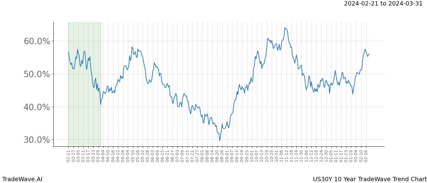 TradeWave Trend Chart US30Y shows the average trend of the financial instrument over the past 10 years. Sharp uptrends and downtrends signal a potential TradeWave opportunity