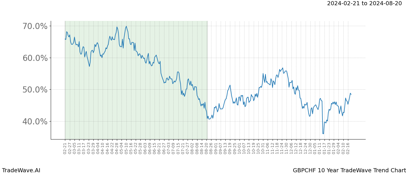 TradeWave Trend Chart GBPCHF shows the average trend of the financial instrument over the past 10 years. Sharp uptrends and downtrends signal a potential TradeWave opportunity